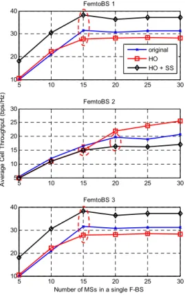 그림 5. 핸드오버  사용자의  수 Fig. 5. Number  of  handover  users