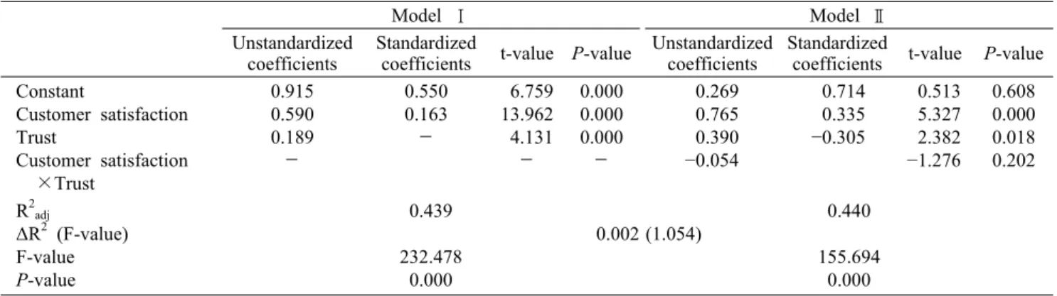 Table 8. Moderating effect of trust on customer satisfaction and repurchasing intention 