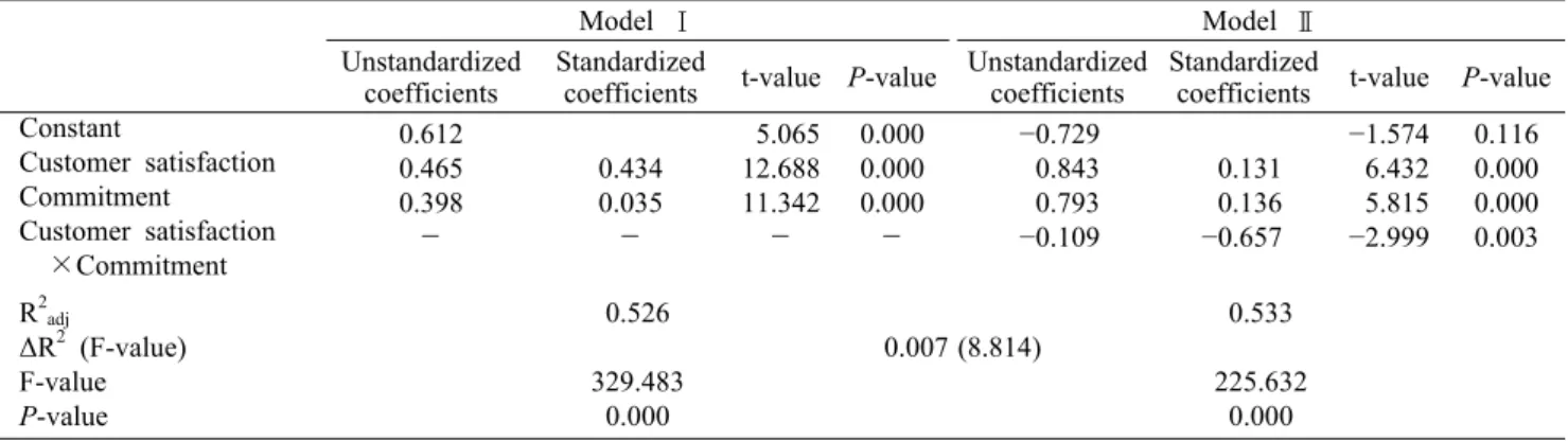 Table 10. Moderating effect of commitment on customer satisfaction and repurchasing intention 