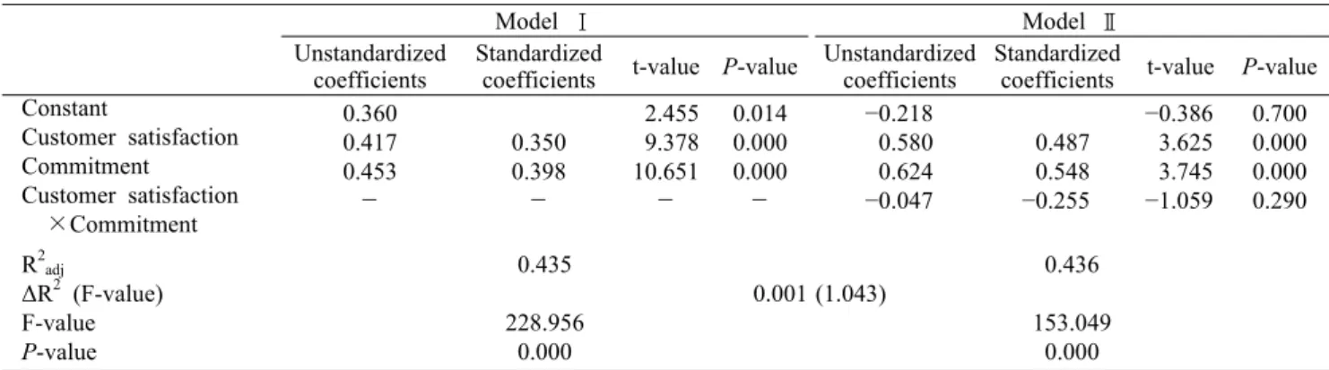 Table 11. Moderating effect of commitment on customer satisfaction and recommendation intention 
