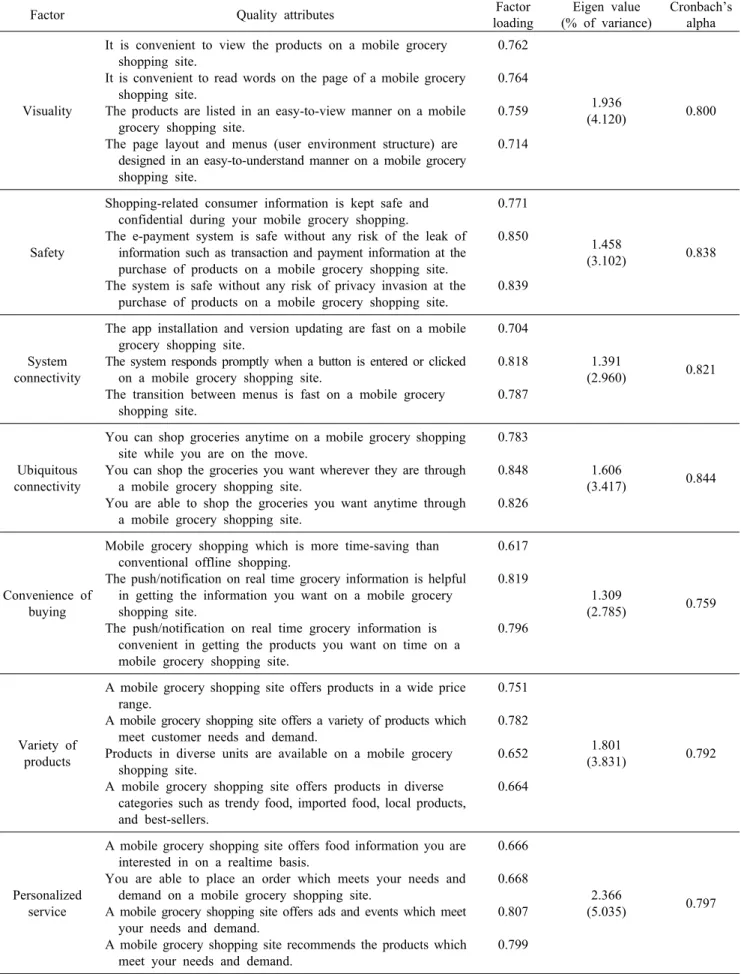 Table 2.  Exploratory factor analysis of facet food purchasing quality attributes, trust, and commitment