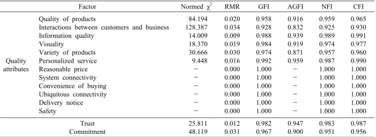 Table 4. Confirmatory factor analysis of facet food purchasing quality attributes, trust, and commitment