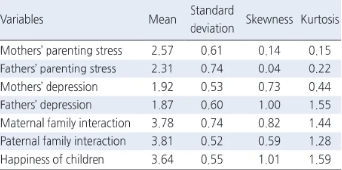 Table 2. Correlation Coefficients among Variables  ( N =1,419 dyads)