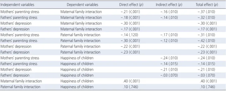 Table 4. Standardized Direct, Indirect and Total Effect of the Model  ( N =1,419 dyads)