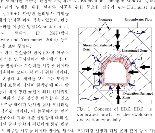 Fig.  1.  Concept  of  EDZ.  EDZ    is  generated  newly  by  the  explosive  excavation especially