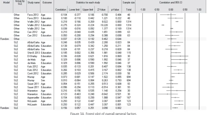 Figure 3B. Forest plot of age