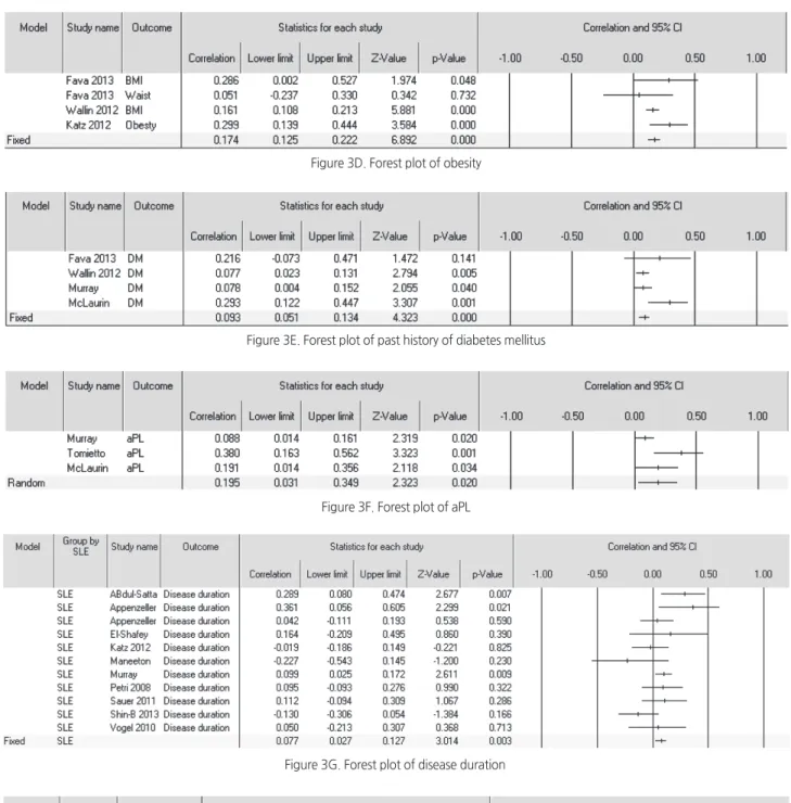 Figure 3F. Forest plot of aPL
