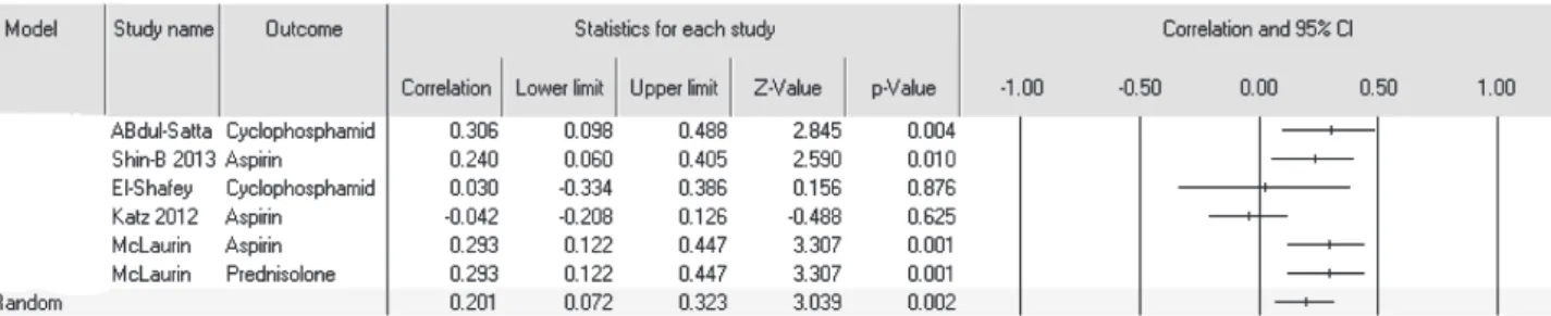 Figure 3J. Forest plot of depression
