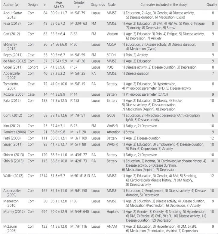 Table 1. General Characteristics of Studies included in Meta-analysis   ( N = 3,487)