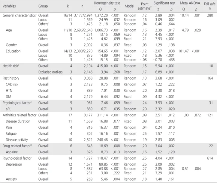 Table 2. Meta-Analysis of Correlates of Cognitive Impairment in Rheumatic Disease   ( N = 3,487)