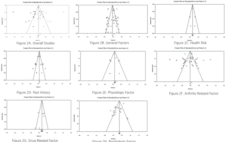Figure 2. Funnel plot for publication bias.