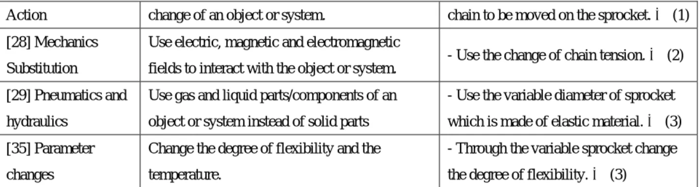 Fig. 2 - The final conceptual design of a bicycle transmission:   