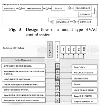 Fig. 3  Design flow of a mount type HVAC   control system 예를  들어, Fig. 3 는  식 (2)의  설계행렬을  토대로  만든  매립형  공기조화시스템의  전체  순서도이다