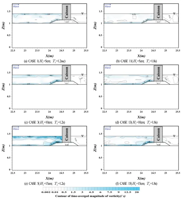 Fig. 12 는 Table 1의 CASES 1, 3, 5, 11, 13, 15에  대해 혼성방파제 주변 및 지반 내에서 와도의 평균크기에 대한 공 간분포를 나타낸 결과이다