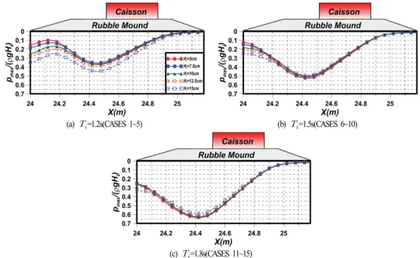 Fig. 14. Spatial distribution of maximum pore water pressures under rubble mound according to the change of incident wave period.