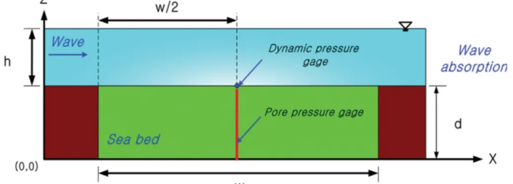 Fig. 2 는 Yamamoto et al.(1978)의  실험과  본  연구의 olaFlow(Higuera et al., 2018) 모델에 의한 수치계산으로부터 얻어진 진동과잉간극수압의 비교를 나타낸 것이다