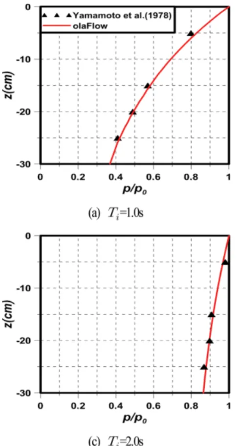 Table 1. Parameters of seabed used in the analytical solution of Hsu and Jeng (1994)
