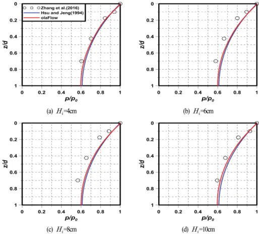 Fig. 3은 H i = 4 cm의 경우에 해저지반의 깊이에 따른 최 대무차원진동과잉간극수압 p/p 0 의 공간분포에 대해 olaFlow (Higuera et al., 2018) 모델로부터  산정한  수치해석결과와 Zhang et al.(2016)의  실험치  및 Hsu and Jeng(1994)에  의 한 해석결과를 함께 나타낸 것이다