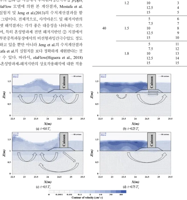 Fig. 6 은 Fig. 5에 주어진 Ⓐ와  Ⓑ 지점에서의 무차원수 위변동에 대해 olaFlow 모델에 의한 본 계산결과, Mostafa et al.(1999)의 실험치 및 Jeng et al.(2013)의 수치계산결과 를 함께 나타낸 그림이다