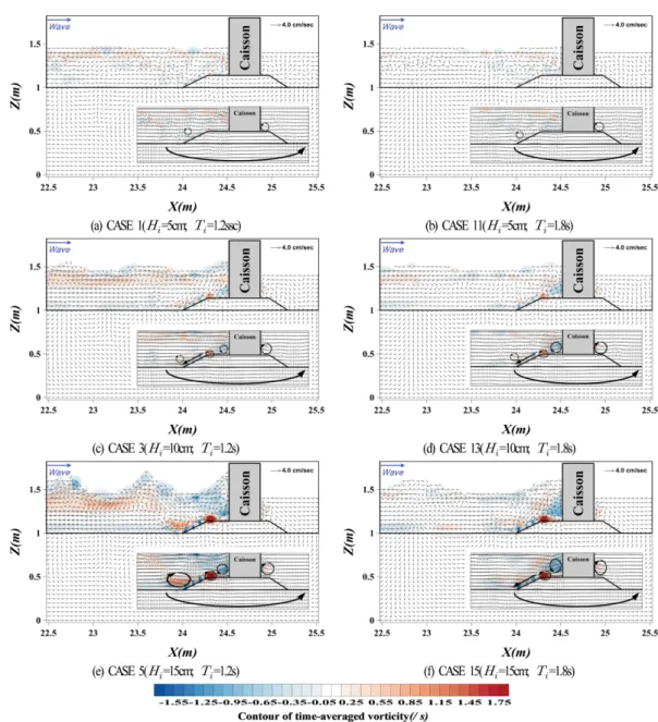 Fig. 11 은 Table 1의 CASES 1, 3, 5, 11, 13, 15에  대해 혼성방파제 주변 및 지반 내에서 평균유속과 평균와도의 공 간분포를 나타낸 결과이다