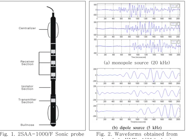 Fig.  1.  2SAA-1000/F  Sonic  probe Fig.  2.  Waveforms  obtained  from  borehole  KLW-4(21th  data) 3