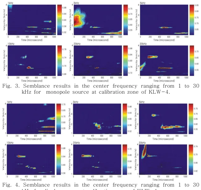 Fig.  3.  Semblance  results  in  the  center  frequency  ranging  from  1  to  30  kHz  for    monopole  source  at  calibration  zone  of  KLW-4.