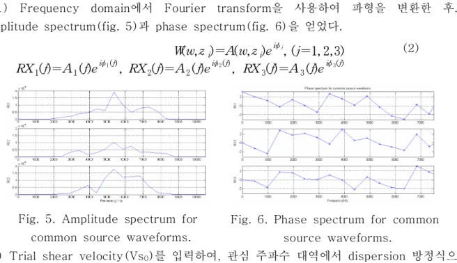 Fig.  5.  Amplitude  spectrum  for   common  source  waveforms.