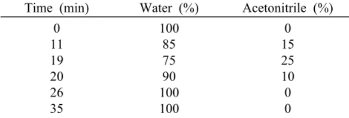 Table 1. HPLC analysis condition for vitamin B 12 analysis Units Conditions HPLC system Column Column temp
