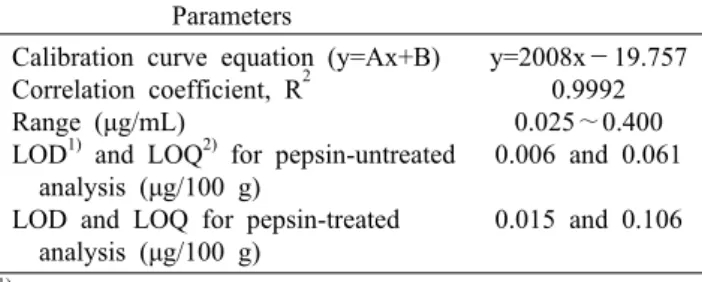 Table 4. Accuracy of vitamin B 12  analysis for certified reference  material by pepsin-assisted extraction and immunoaffinity-HPLC/ 