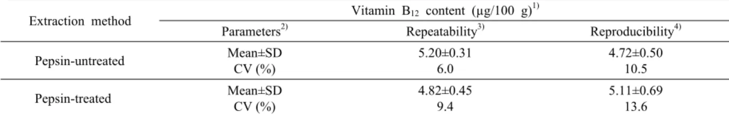 Table 5. Precision of immunoaffinity-HPLC/DAD assay for vitamin B 12