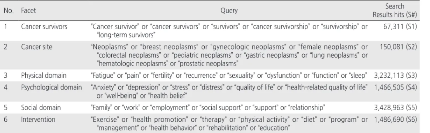 Table 1. Search Queries and Results on Web of Science