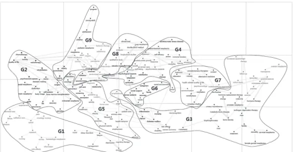 Figure 2. The PFnet(q=n-1, r=∞) visualization of the 365 node co-occurrence network.