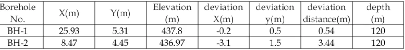 Table  3.  Data  acquisition  equipments  for  crosshole  seismic  tomography  survey.