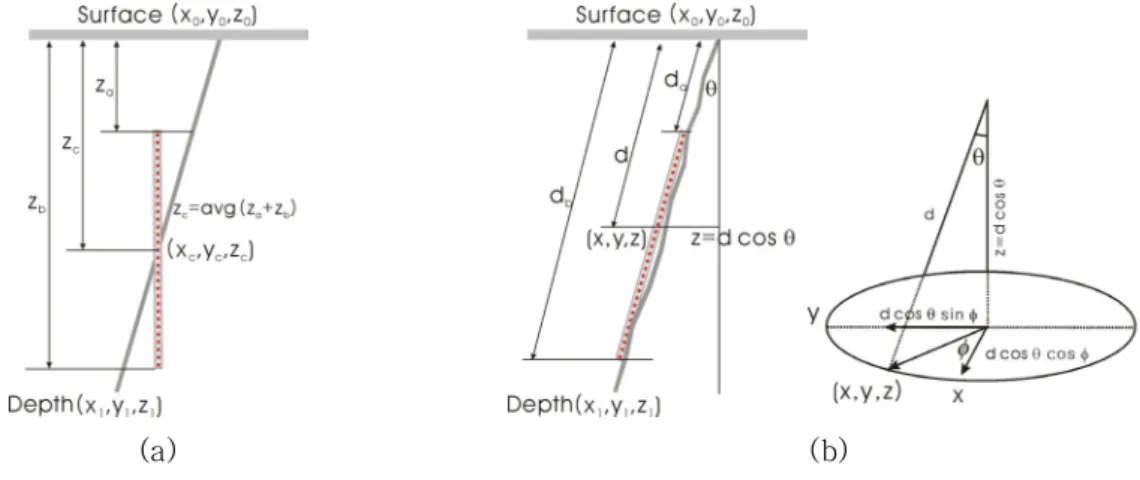 Fig.  2.  Schematic  diagram  of  (a)  constant  distance  correction  and  (b)  constant  angle  correction
