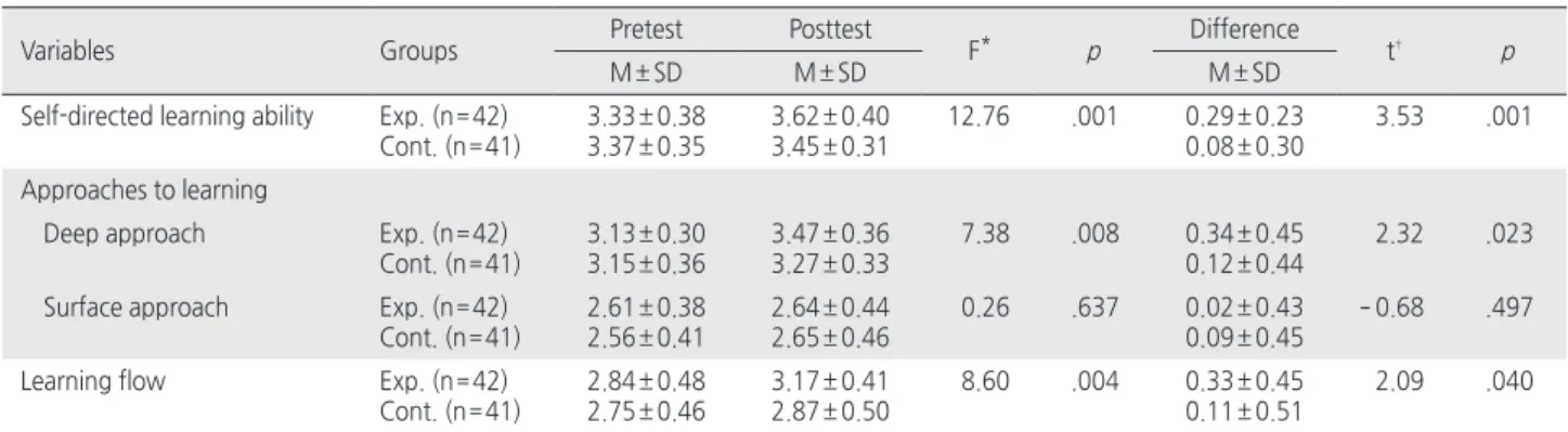 Table 3. Difference in Dependent Variables between Two Groups   ( N = 83)