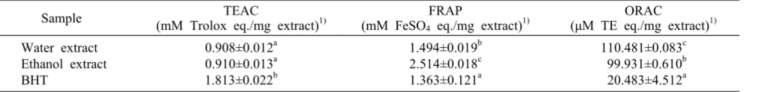 Table 3. Values for ABTS radical scavenging, FRAP activity, and ORAC of VVR extracts