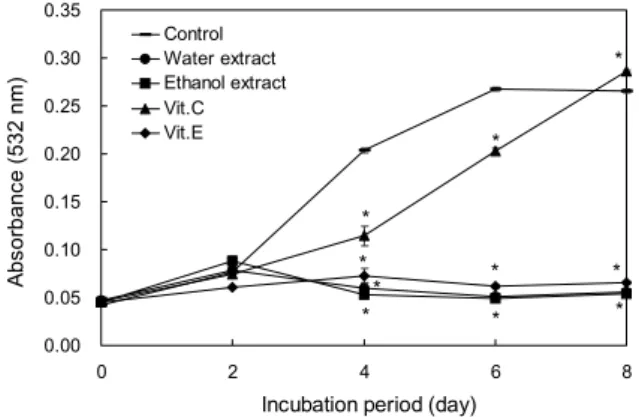 Fig. 2. Antioxidant activities of VVR extracts at 1.0 mg/mL in  linoleic acid autooxidation system measured by the thiobarbituric  acid method