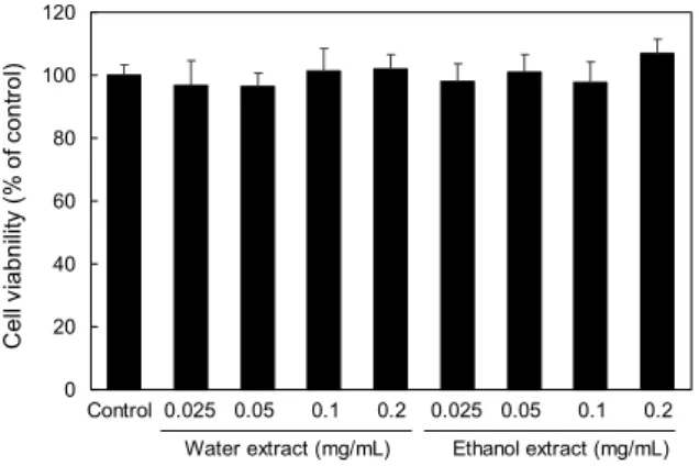 Fig. 3. Effect of VVR extracts on cytotoxicity in Chang cells.