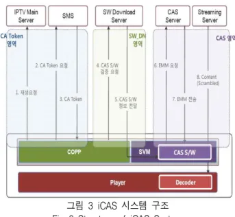 그림  3  iCAS  시스템  구조 Fig  3  Structure  of  iCAS  System