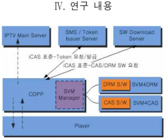 그림  4  iCAS  표준으로  DRM  S/W  다운로드  Fig4.  DRM  S/W  Download  using  iCAS 