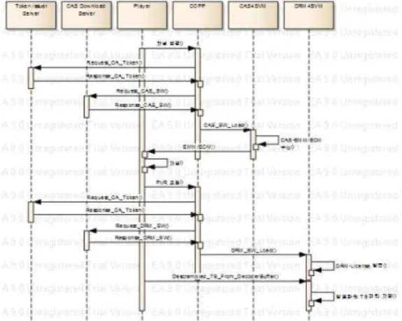 그림  6  CAS와  DRM의  실행위한  시나리오 Fig  6  Scenarios  for  Execution  of  CAS  and 