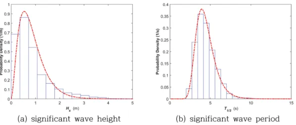 Fig. 2. Histogram (solid line) and probability distribution (broken line) of significant wave height and peak period at KOGA-W01.
