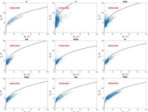 Fig. 4. The relationship between the significant wave height and peak period at KOGA-W01 wave station (dots) and the JONSWAP relation (solid line).
