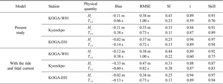 Table 3. Model accuracy of the present numerical results with and without the tide and tidal current