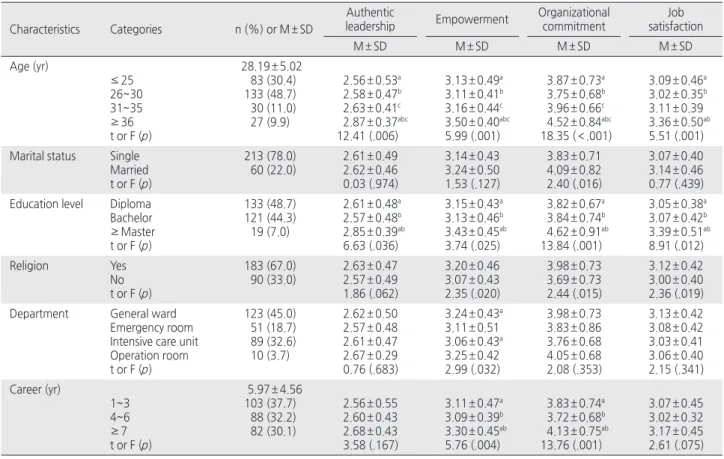 Table 3. Correlational Relationships among the Variables   ( N = 273)