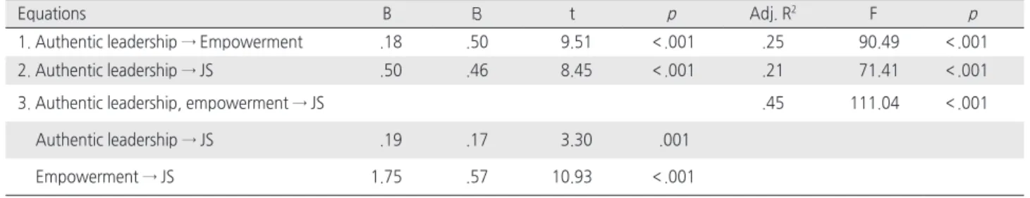 Table 5. Mediating Effect of Empowerment in the Relationship between Authentic Leadership and Job Satisfaction                   ( N = 273)