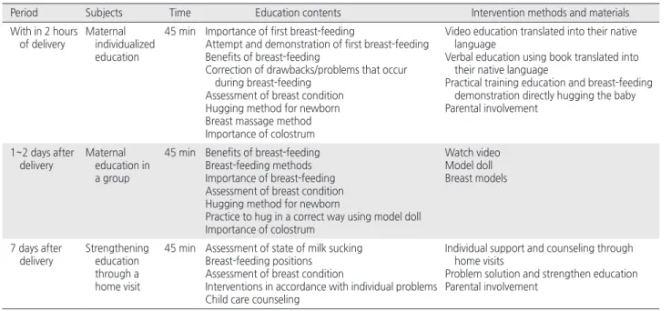 Table 1. Breast-feeding Intervention Programs