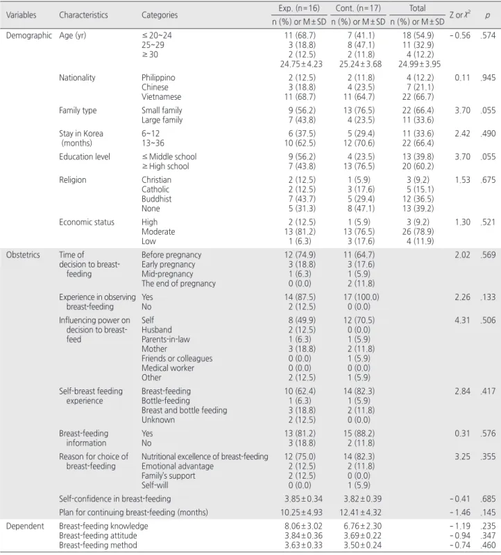 Table 2. Homogeneity Test for Participants’ Characteristic