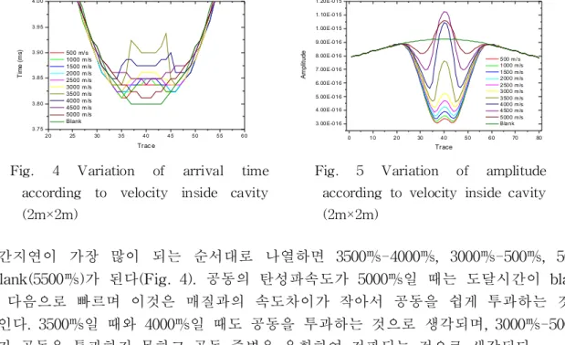 Fig.  4  Variation  of  arrival  time  according  to  velocity  inside  cavity  (2m×2m)2025 30 35 40 45 50 55 603.753.803.853.903.954.00 500 m/s 1000 m /s 1500 m /s 2000 m /s 2500 m /s 3000 m /s 3500 m /s 4000 m /s 4500 m /s 5000 m /s BlankTime (ms)Trac e