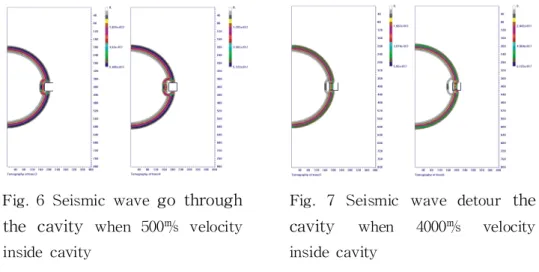 Fig.  6  Seismic  wave  go  through  the  cavity  when  500㎧  velocity  inside  cavity